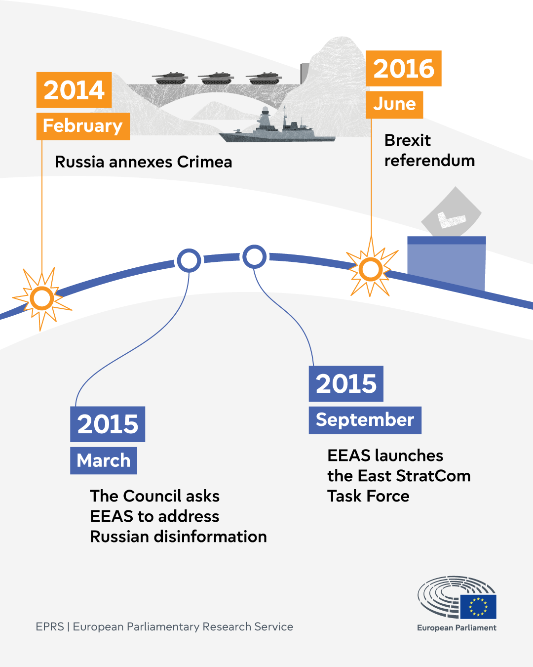 Timeline: the EU’s response to information manipulation since the Russian annexation of Crimea